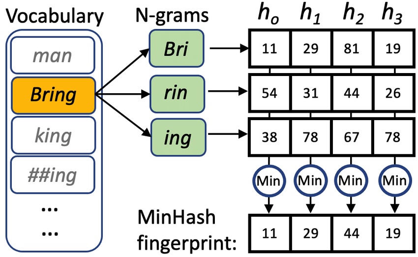 min hash function